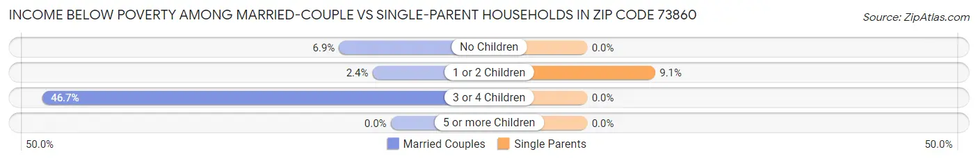 Income Below Poverty Among Married-Couple vs Single-Parent Households in Zip Code 73860