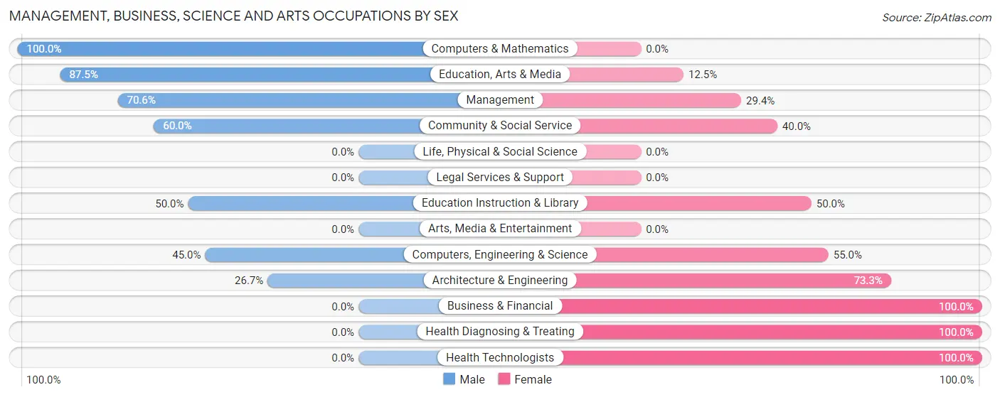 Management, Business, Science and Arts Occupations by Sex in Zip Code 73860