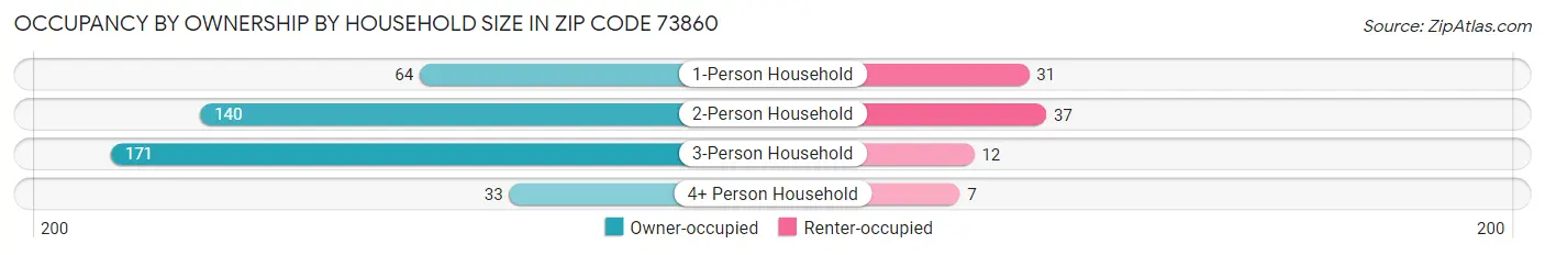 Occupancy by Ownership by Household Size in Zip Code 73860