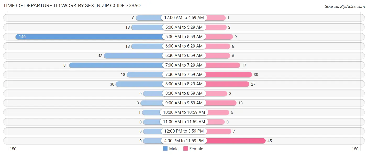 Time of Departure to Work by Sex in Zip Code 73860