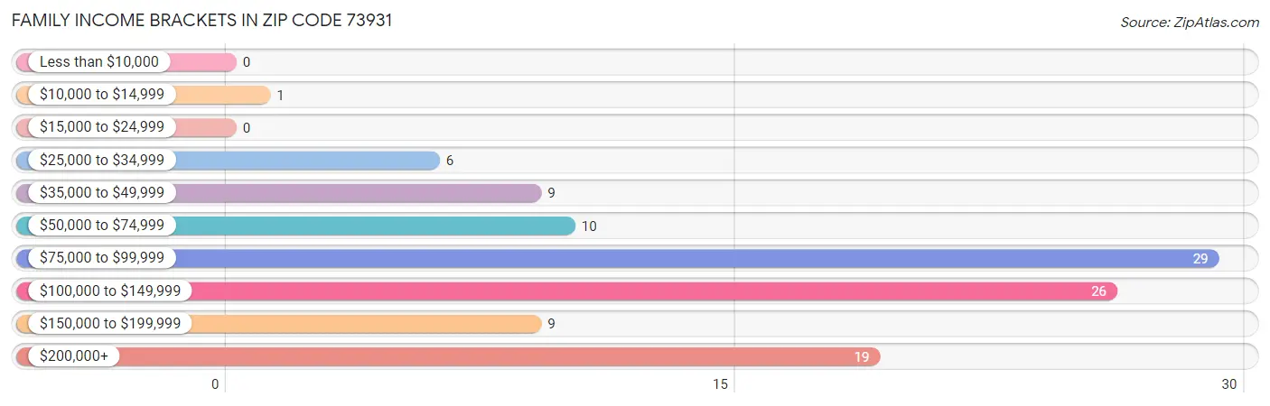 Family Income Brackets in Zip Code 73931