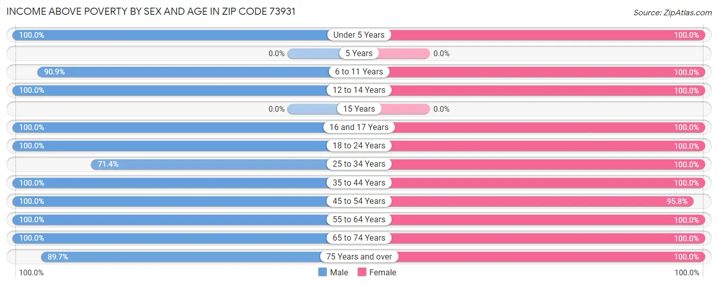 Income Above Poverty by Sex and Age in Zip Code 73931