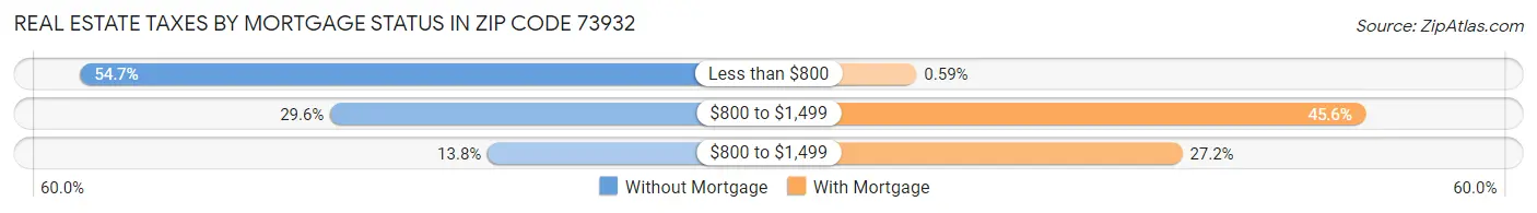Real Estate Taxes by Mortgage Status in Zip Code 73932