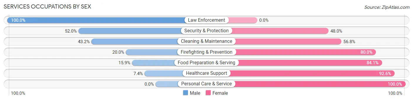 Services Occupations by Sex in Zip Code 73932