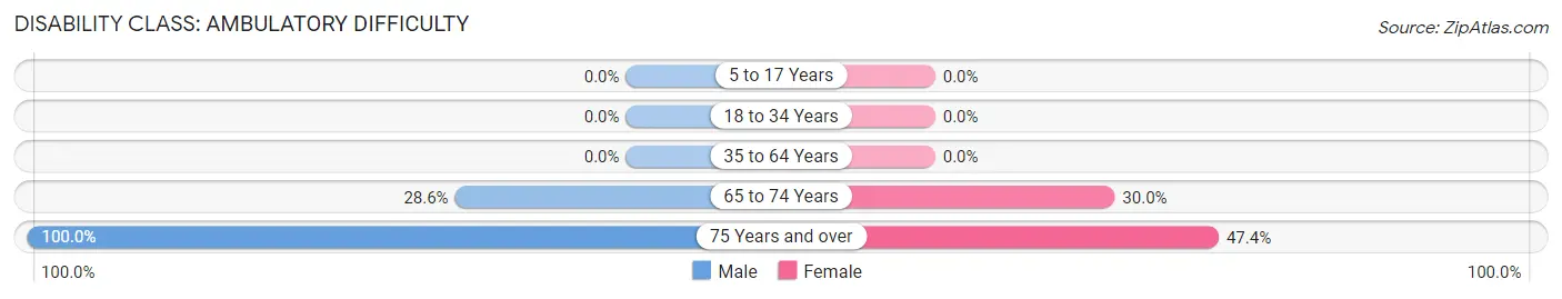 Disability in Zip Code 73937: <span>Ambulatory Difficulty</span>