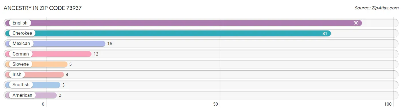 Ancestry in Zip Code 73937