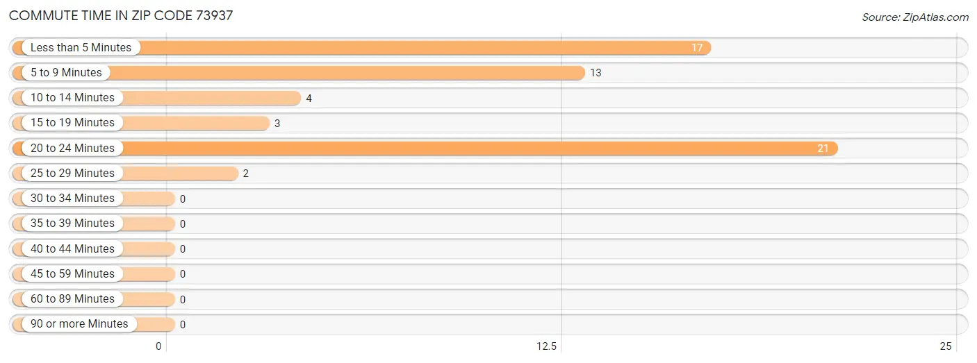 Commute Time in Zip Code 73937