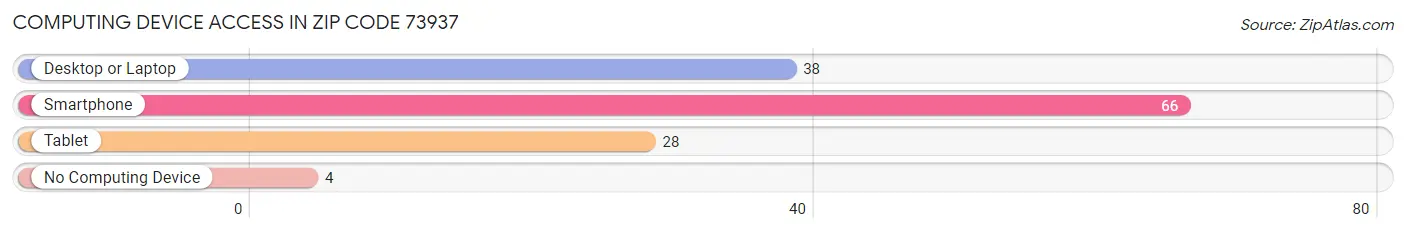 Computing Device Access in Zip Code 73937