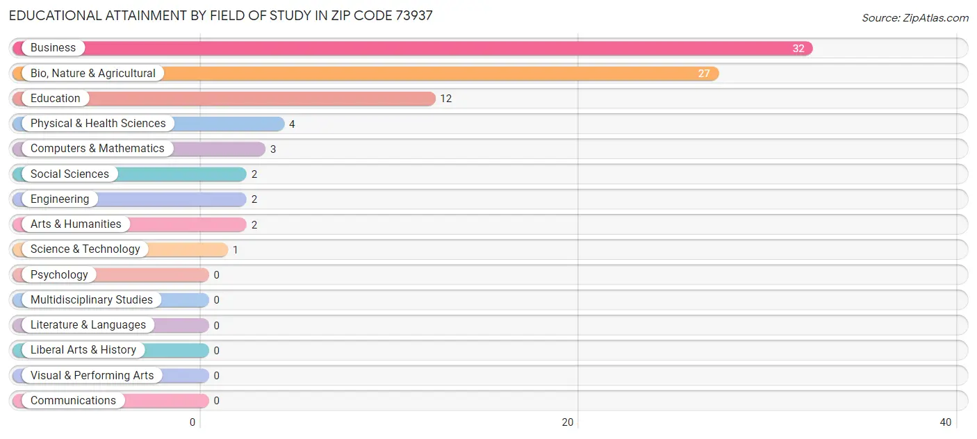 Educational Attainment by Field of Study in Zip Code 73937