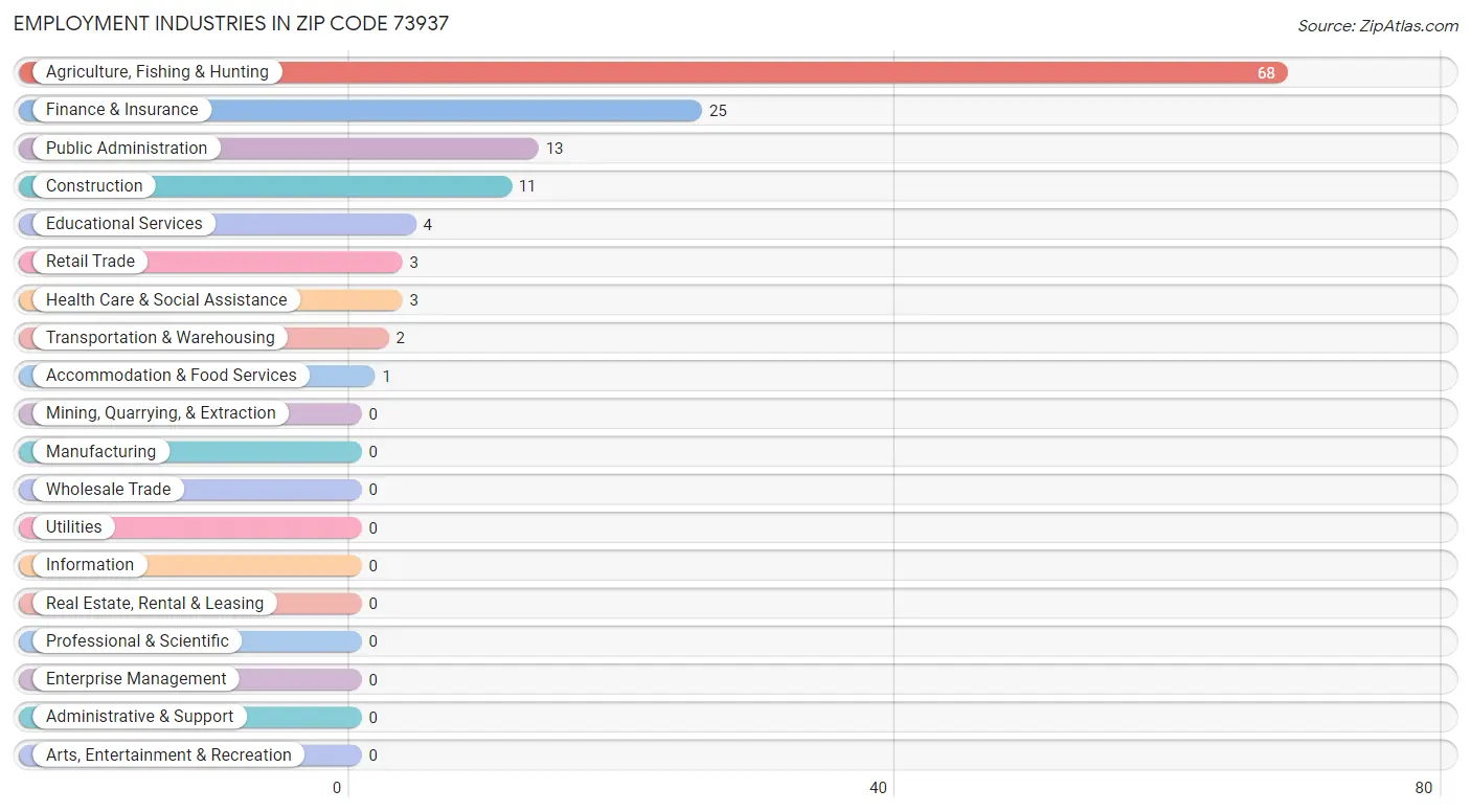 Employment Industries in Zip Code 73937