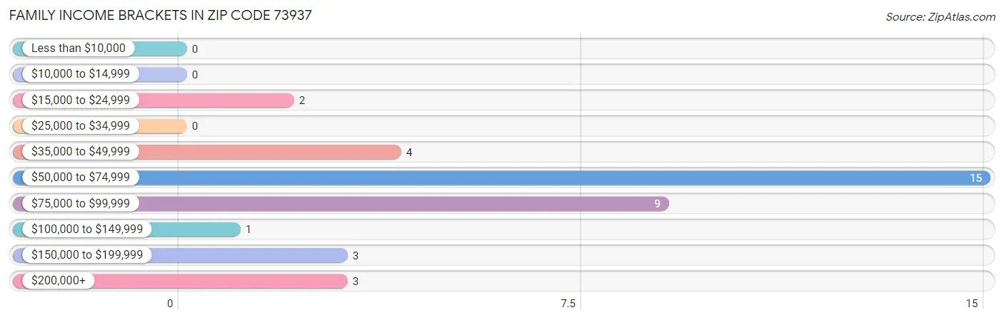 Family Income Brackets in Zip Code 73937