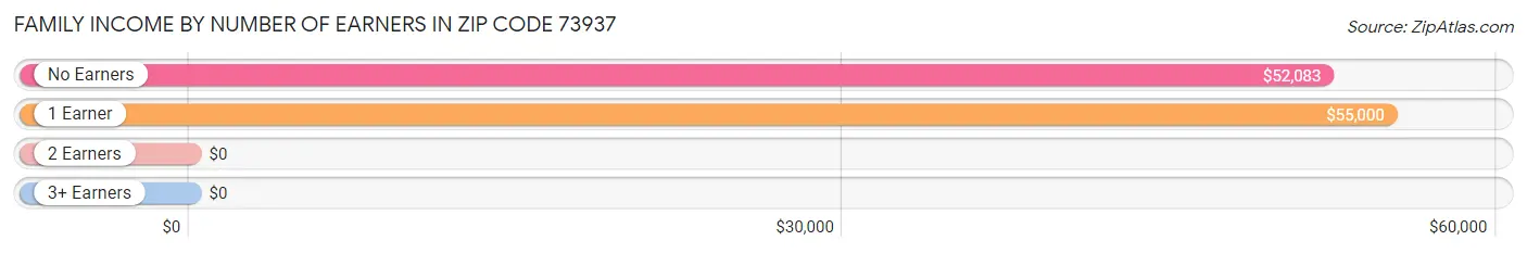 Family Income by Number of Earners in Zip Code 73937