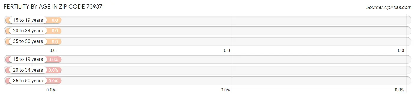 Female Fertility by Age in Zip Code 73937