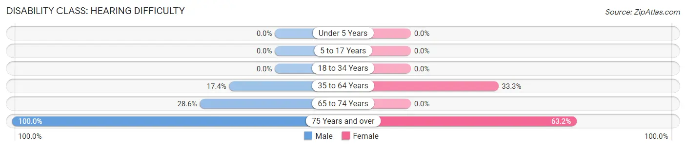 Disability in Zip Code 73937: <span>Hearing Difficulty</span>