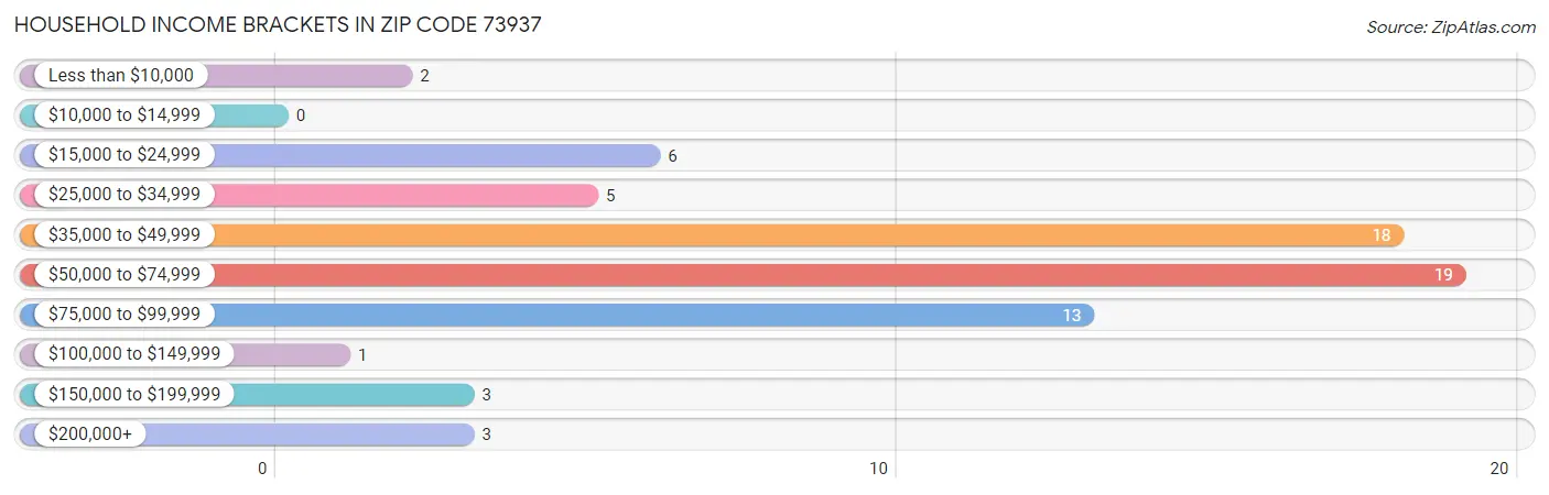 Household Income Brackets in Zip Code 73937