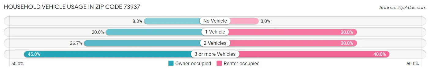 Household Vehicle Usage in Zip Code 73937