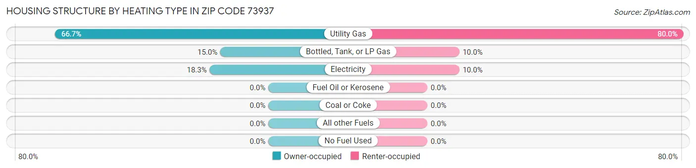 Housing Structure by Heating Type in Zip Code 73937