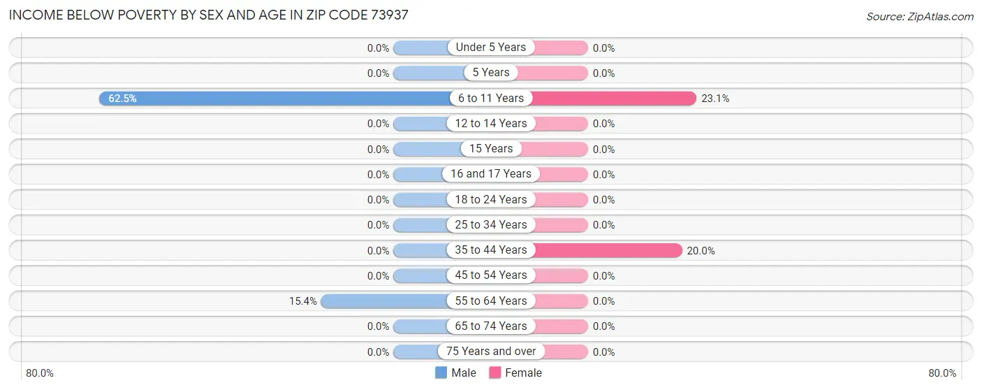 Income Below Poverty by Sex and Age in Zip Code 73937