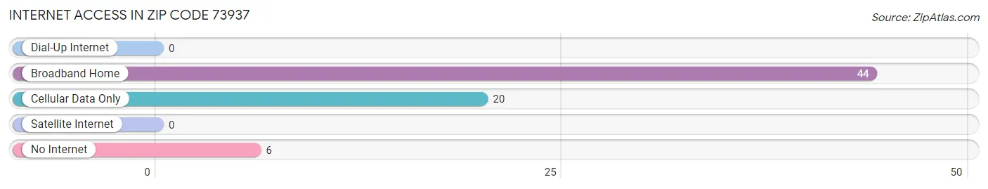 Internet Access in Zip Code 73937