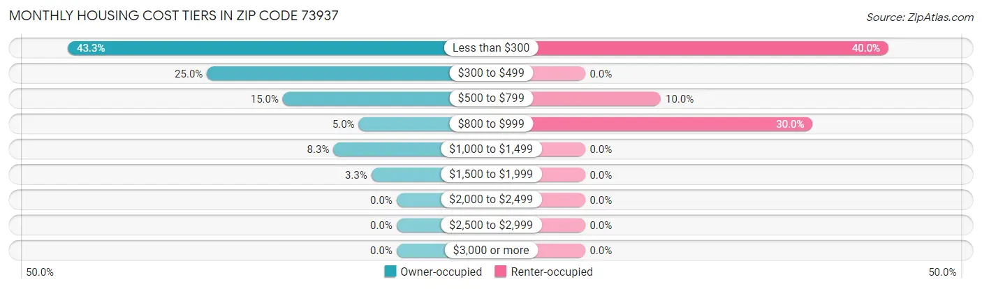 Monthly Housing Cost Tiers in Zip Code 73937