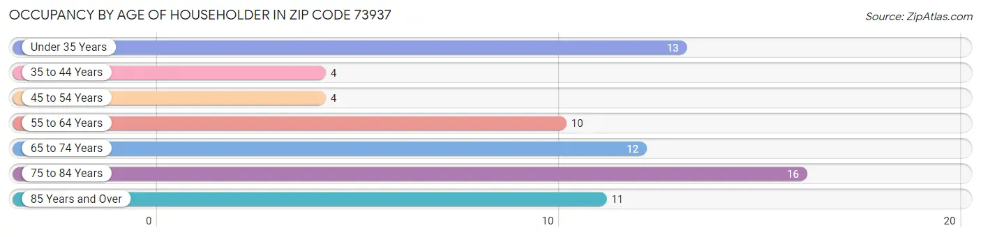 Occupancy by Age of Householder in Zip Code 73937