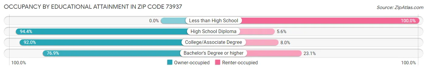 Occupancy by Educational Attainment in Zip Code 73937