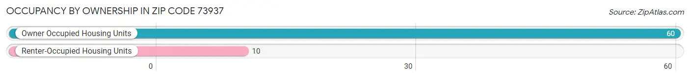 Occupancy by Ownership in Zip Code 73937