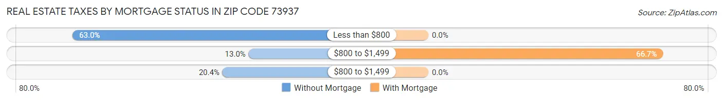 Real Estate Taxes by Mortgage Status in Zip Code 73937