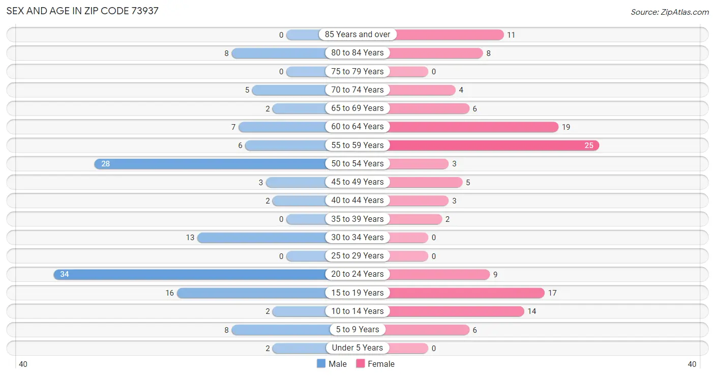 Sex and Age in Zip Code 73937