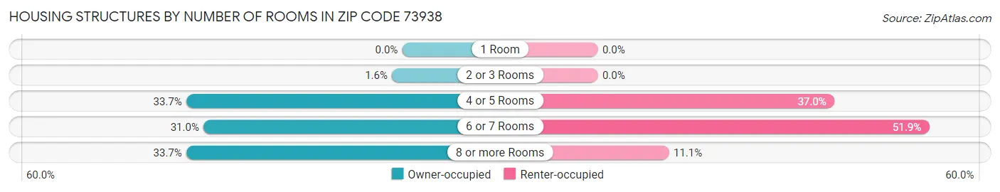 Housing Structures by Number of Rooms in Zip Code 73938