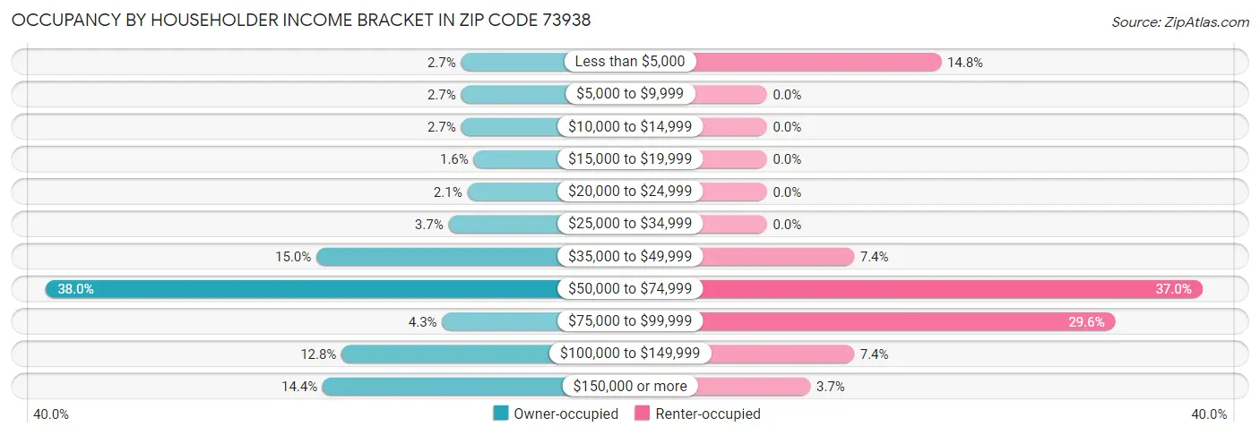 Occupancy by Householder Income Bracket in Zip Code 73938