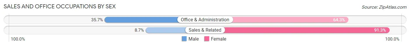 Sales and Office Occupations by Sex in Zip Code 73938