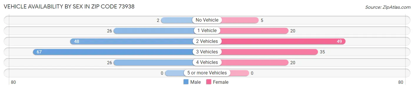 Vehicle Availability by Sex in Zip Code 73938