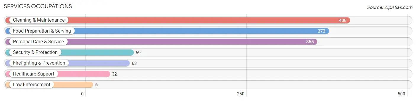 Services Occupations in Zip Code 73942