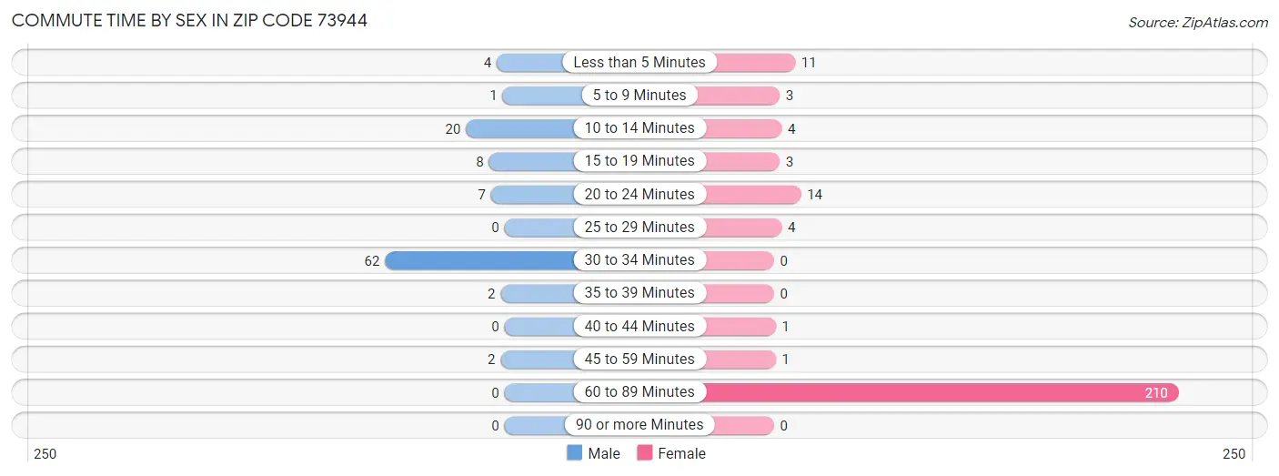 Commute Time by Sex in Zip Code 73944