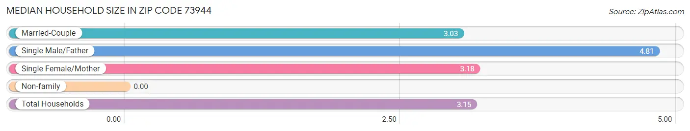 Median Household Size in Zip Code 73944