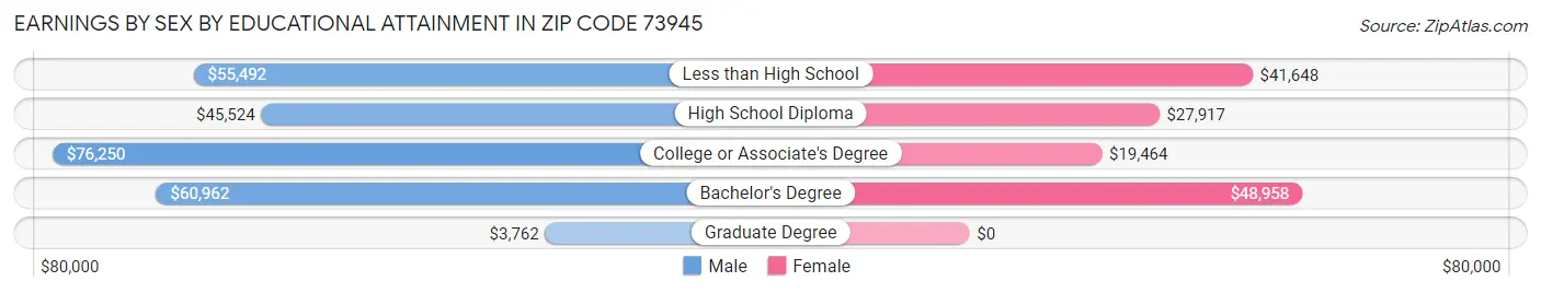 Earnings by Sex by Educational Attainment in Zip Code 73945