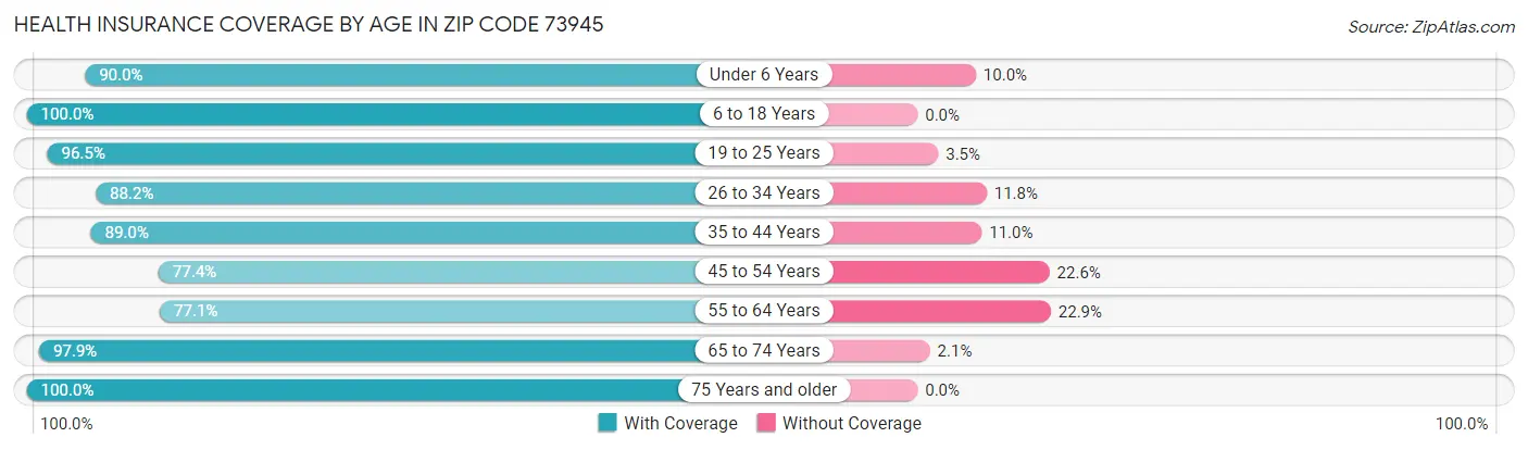 Health Insurance Coverage by Age in Zip Code 73945