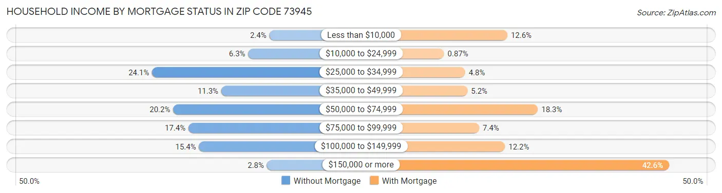 Household Income by Mortgage Status in Zip Code 73945