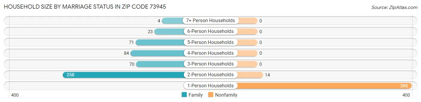 Household Size by Marriage Status in Zip Code 73945