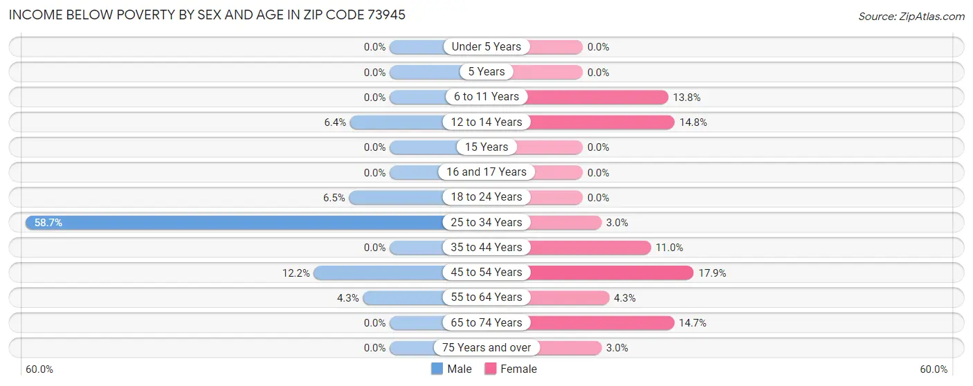 Income Below Poverty by Sex and Age in Zip Code 73945