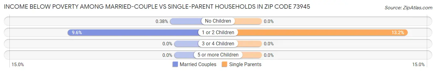Income Below Poverty Among Married-Couple vs Single-Parent Households in Zip Code 73945