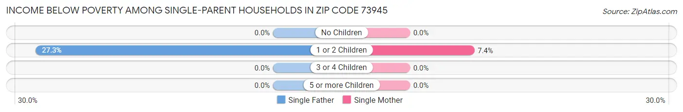 Income Below Poverty Among Single-Parent Households in Zip Code 73945