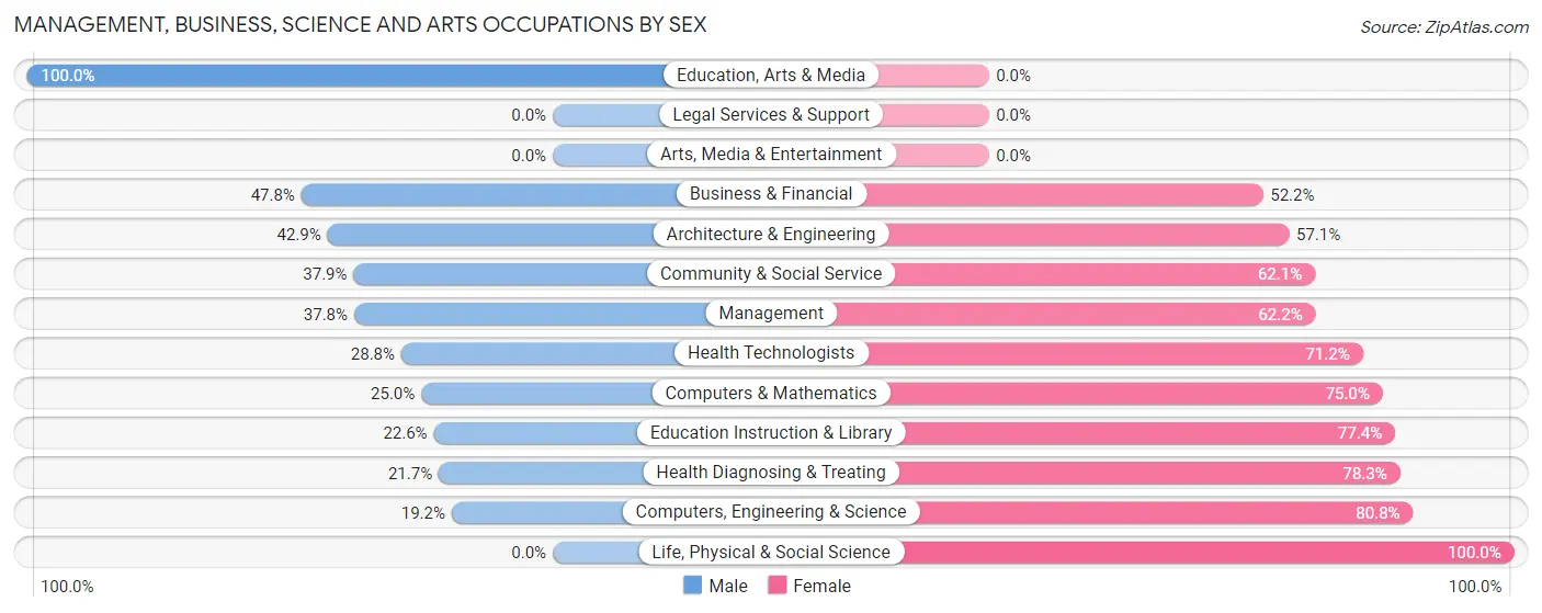 Management, Business, Science and Arts Occupations by Sex in Zip Code 73945