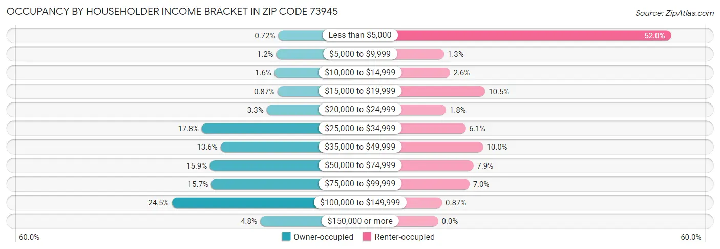 Occupancy by Householder Income Bracket in Zip Code 73945