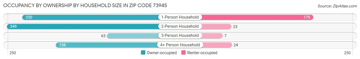 Occupancy by Ownership by Household Size in Zip Code 73945