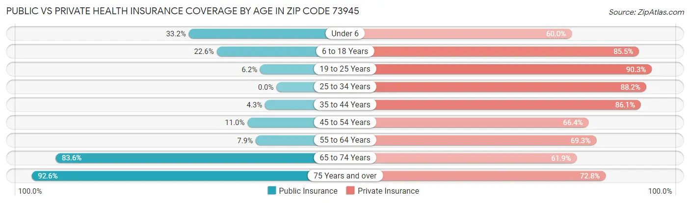 Public vs Private Health Insurance Coverage by Age in Zip Code 73945