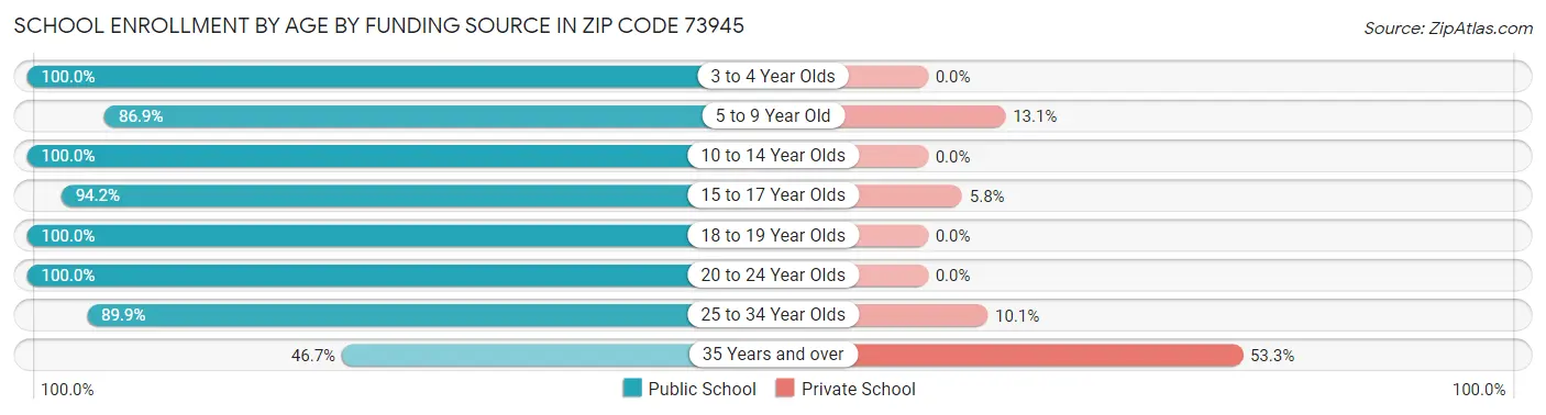 School Enrollment by Age by Funding Source in Zip Code 73945