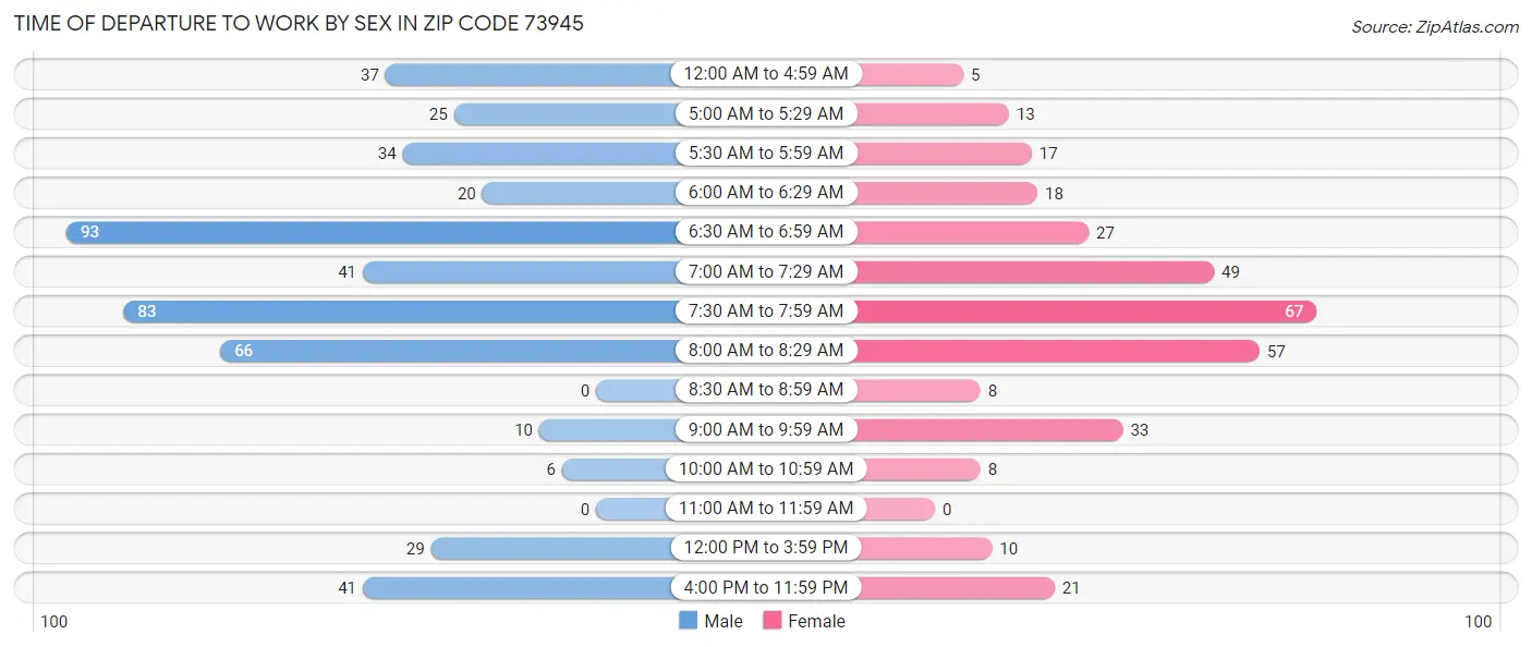 Time of Departure to Work by Sex in Zip Code 73945