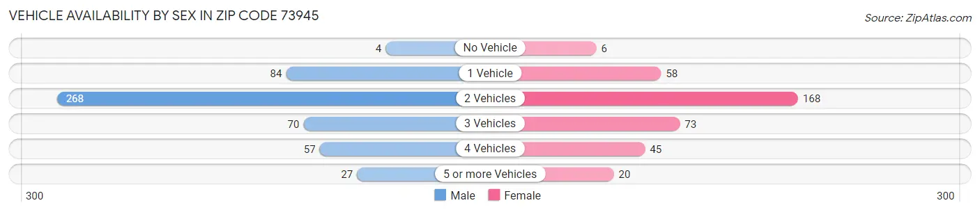 Vehicle Availability by Sex in Zip Code 73945